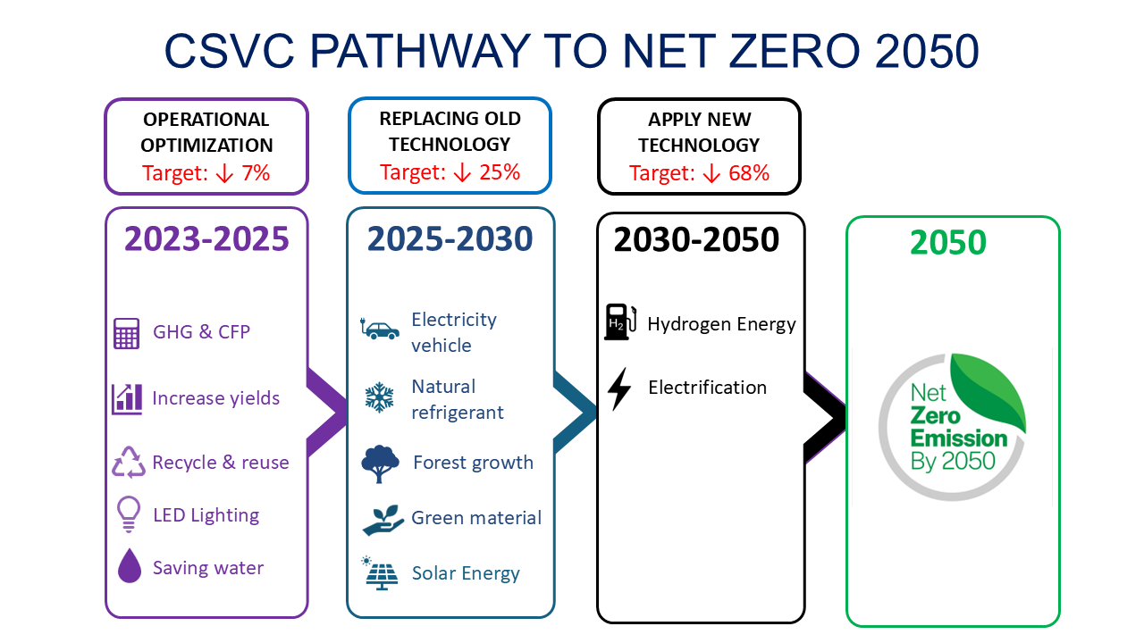 CSVC PATCHWAY TO NET ZERO 2050